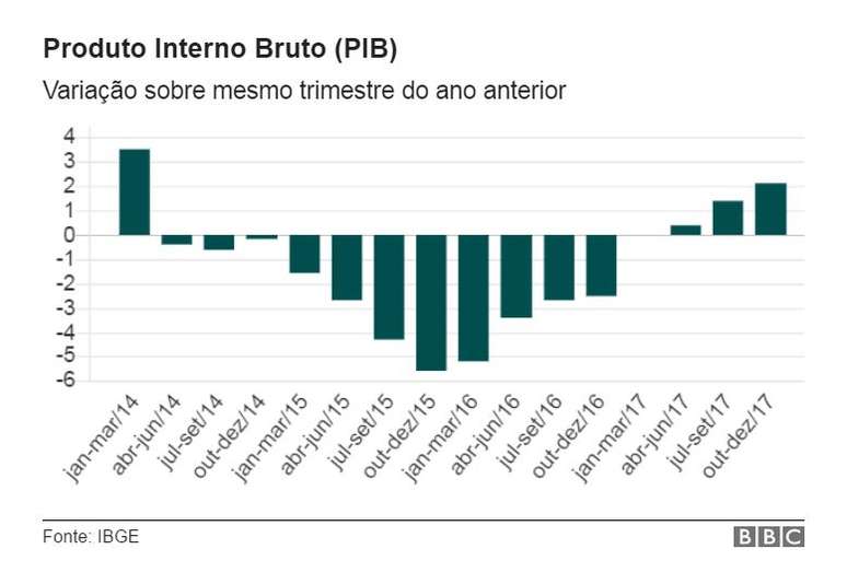 No último trimestre do ano passado, economia cresceu 2,1%