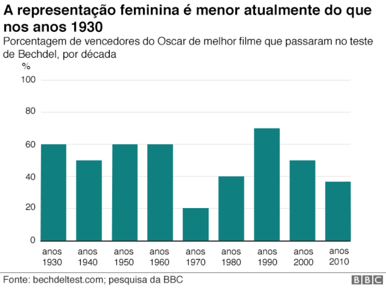 Gr&aacute;fico sobre representa&ccedil;&atilde;o feminina