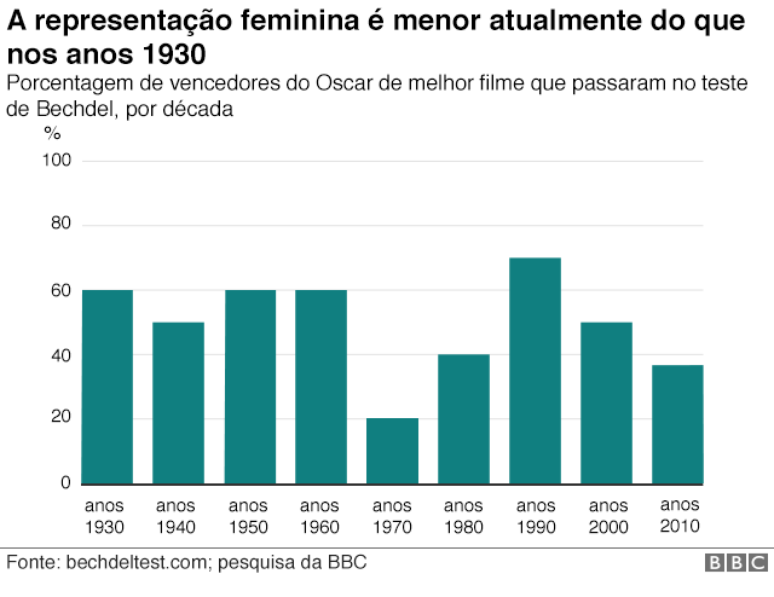 Gráfico sobre representação feminina