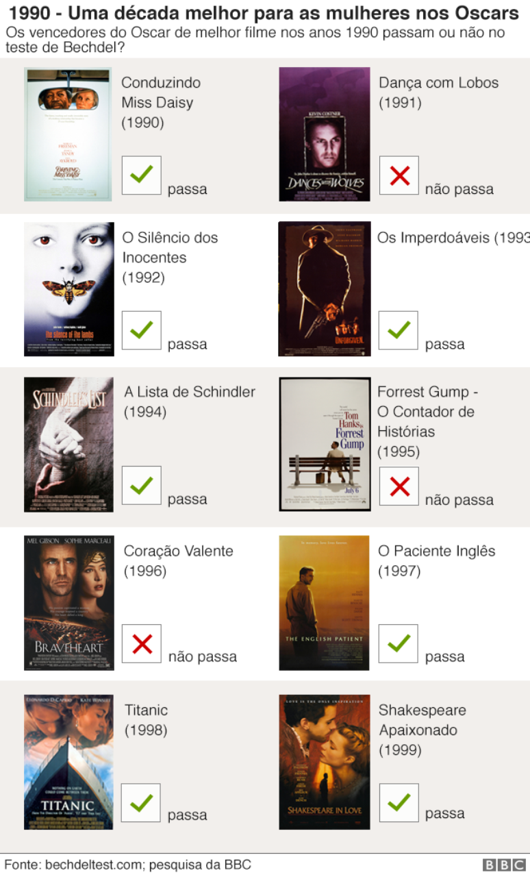 Gr&aacute;fico dos filmes dos anos 1990