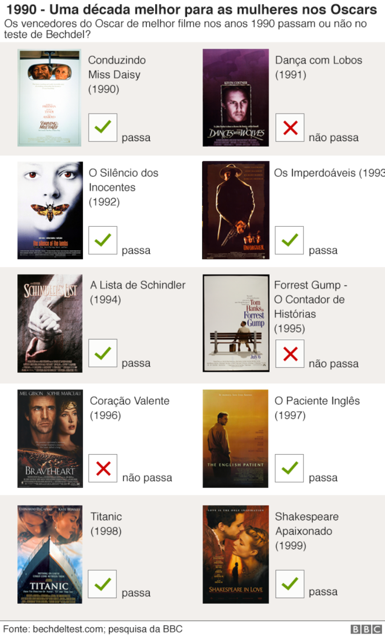 Gráfico dos filmes dos anos 1990