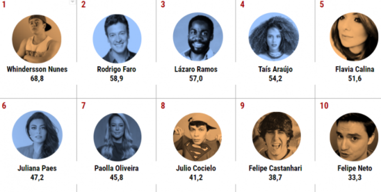 Em 2017, das 10 personalidades mais influentes no Brasil, 5 são YouTubers (Imagem: Reprodução/Google)