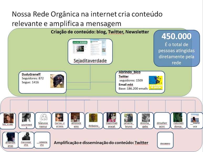 Apresentação de PowerPoint mostra rede de perfis criada para aumentar alcance de publicações pró-Dilma | Imagem: Reprodução