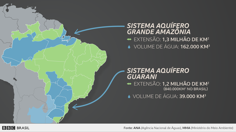 O maior aquífero brasileiro é o Sistema Aquífero Grande Amazônia (Saga), com reservas estimadas em 162 mil quilômetros cúbicos