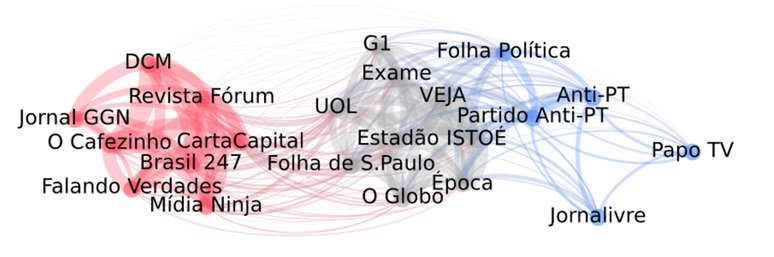 Infográfico mostra alinhamentos políticos das fontes observadas. (Imagem: A Pública)