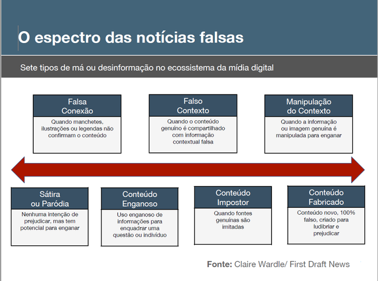 As sete formas que a desinformação pode assumir. (Imagem: Claire Wardle/ First Draft News)