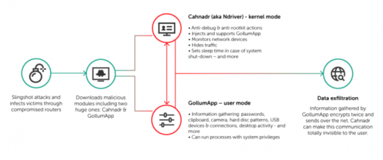 Diagrama de funcionamento do Slingshot (Reprodução: Kaspersky)