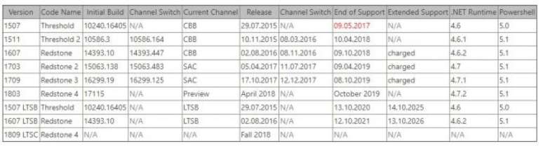Calendário confirma o lançamento do Spring Creators Update para o mês que vem (Imagem: Microsoft)