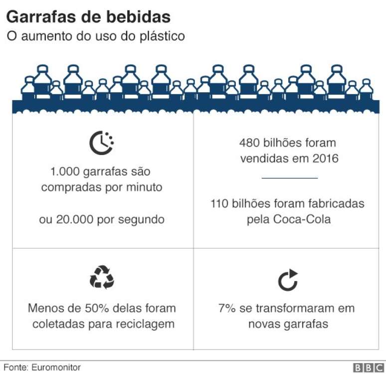 Gáfico sobre aumento no uso de plástico