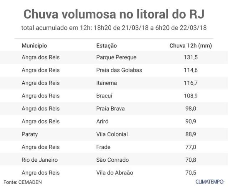 Chuva volumosa no litoral do RJ entre 21 e 22 de março de 2018