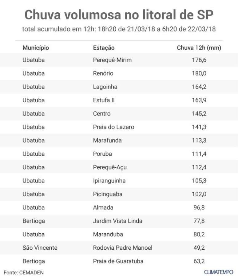 Chuva volumosa no litoral norte de SP entre 21 e 22 de março de 2018