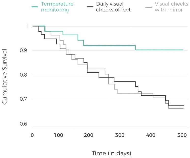 Ggráfico mostra taxa de sobrevivência comparando métodos de detecção de úlcera nos pés (Imagem: Siren)