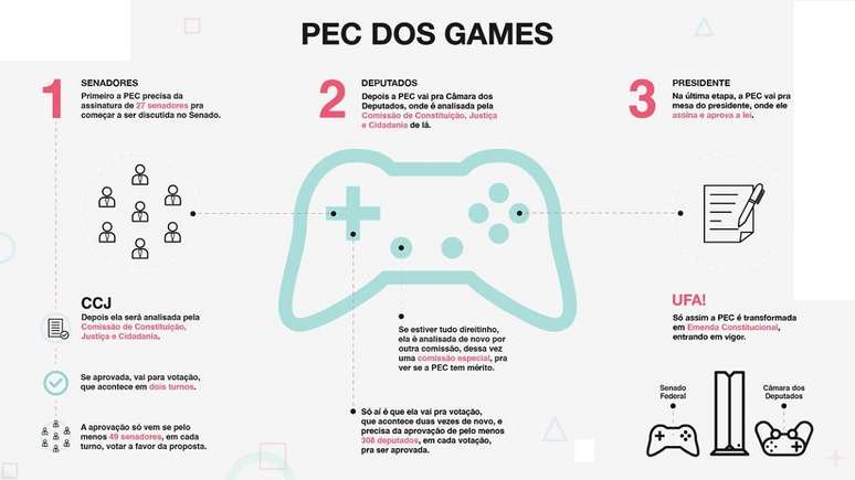 Infogr&aacute;fico explica os tr&acirc;mites que a PEC 51/2017 vai enfrentar (Imagem: Vice)