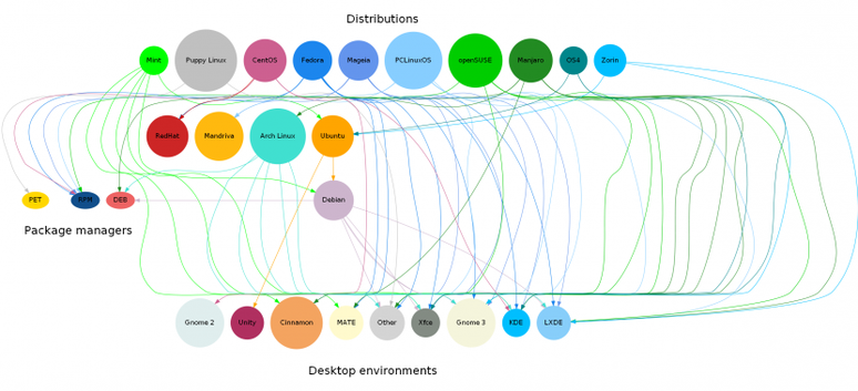 Uma forma f&aacute;cil de ver as distros e sua hierarquia, fornecido pelo site dedoimedo.com