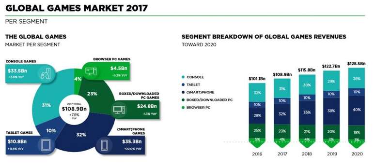 Gráfico mostra tendência do mercado mobile (Gráfico: Newzoo)