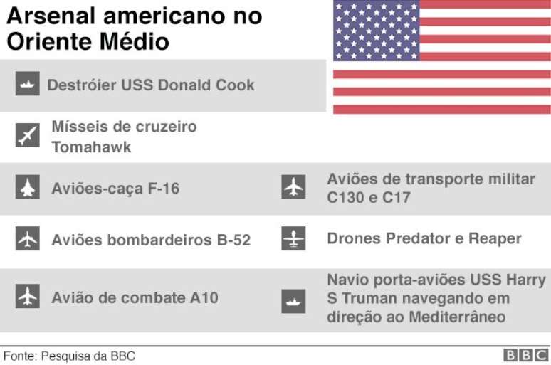 capacidade bélica EUA na Síria