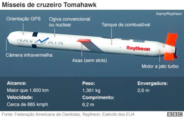 mísseis de cruzeiro