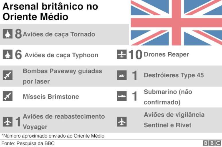 capacidade bélica do Reino Unido na Síria