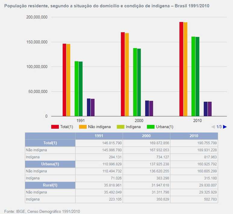 Gráfico mostra números da população indígena no Brasil segundo censos do IBGE de 1991, 2000 e 2010