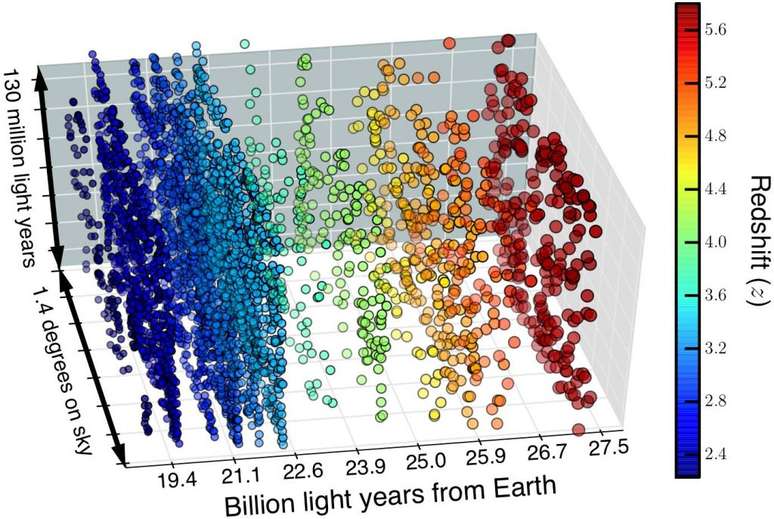 Cientistas conseguem ter uma noção de posicionameneto das galáxias pela cor emitida (Foto: Dr. David Sobral)