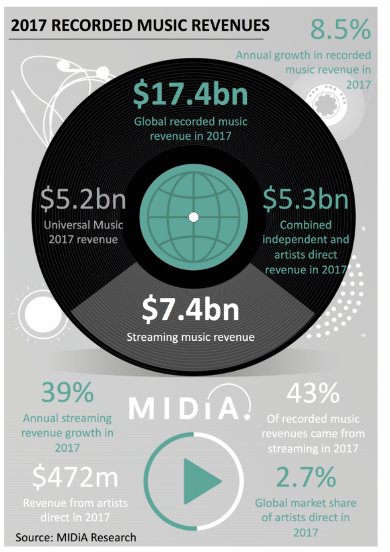 Streaming liderou mercado de música em 2017 (Gráfico: MIDiA Research)