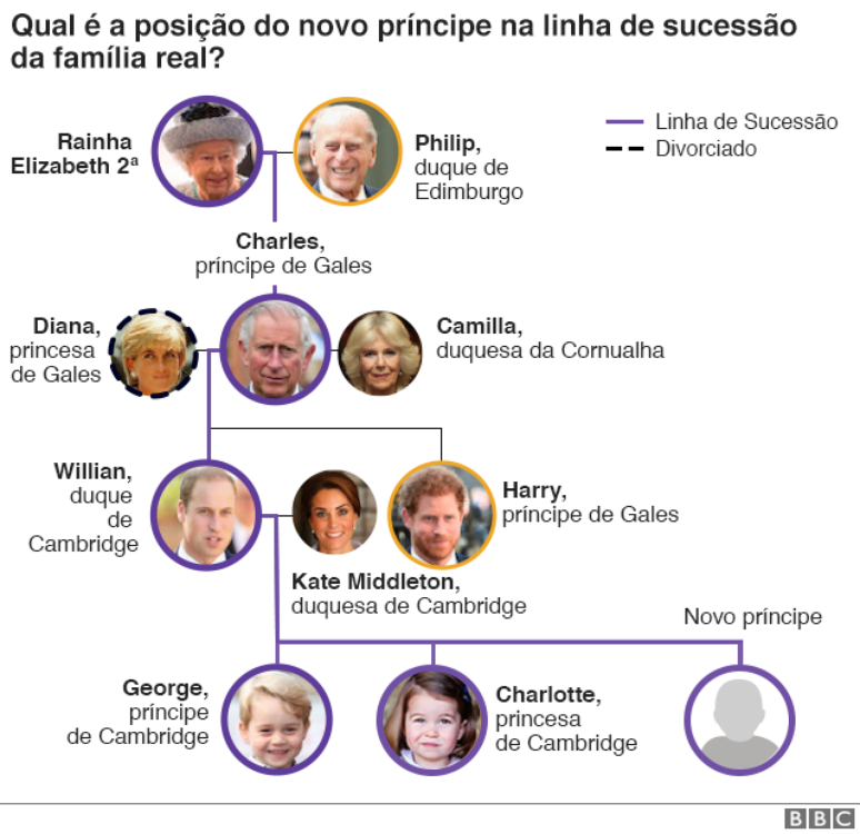 Gráfico da linha de sucessão da família real