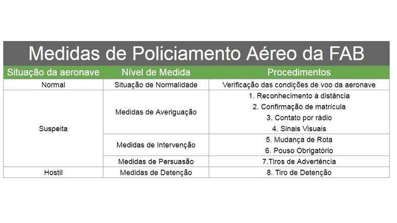 Medidas de Policiamento Aéreo da FAB