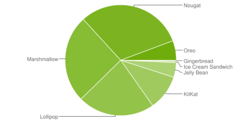 Gráfico mstra predominância de Android Nougat (Foto: Google)