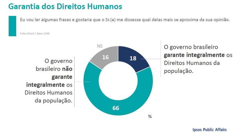 Levantamento do instituto Ipsos sobre direitos humanos