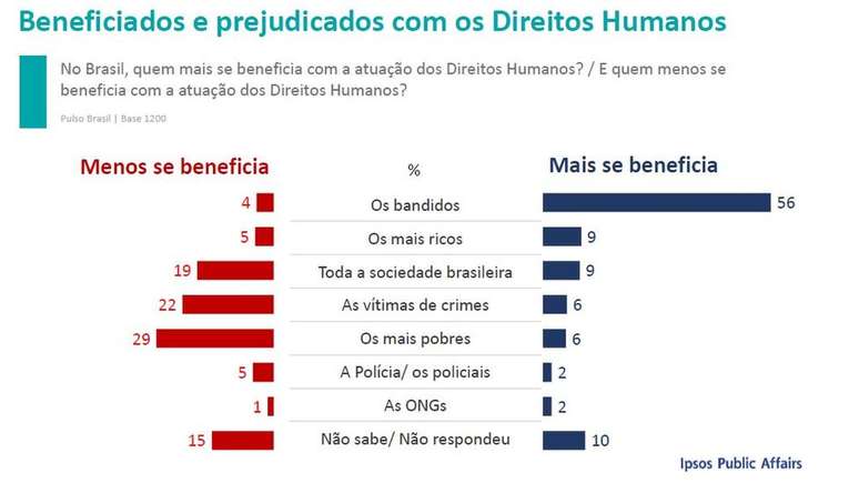 Levantamento do instituto Ipsos sobre direitos humanos