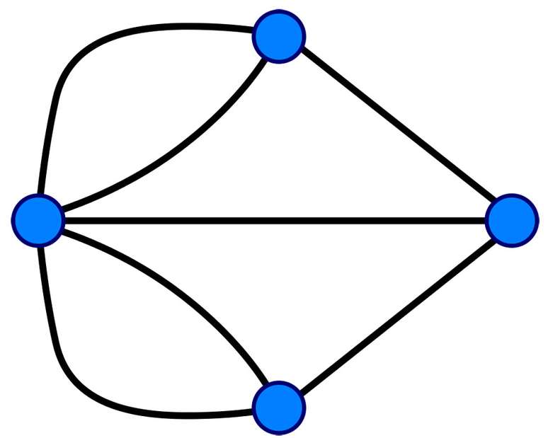 Usando pontos e linhas, Euler encontrou a solução não só para o enigma de Königsberg, mas para inúmeros problemas