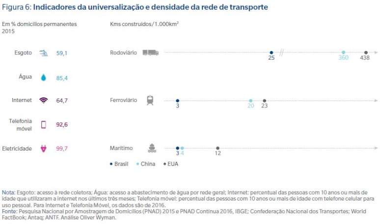 Além de transportes, energia, saneamento e telecomunicações também precisariam dobrar investimentos para atender à população