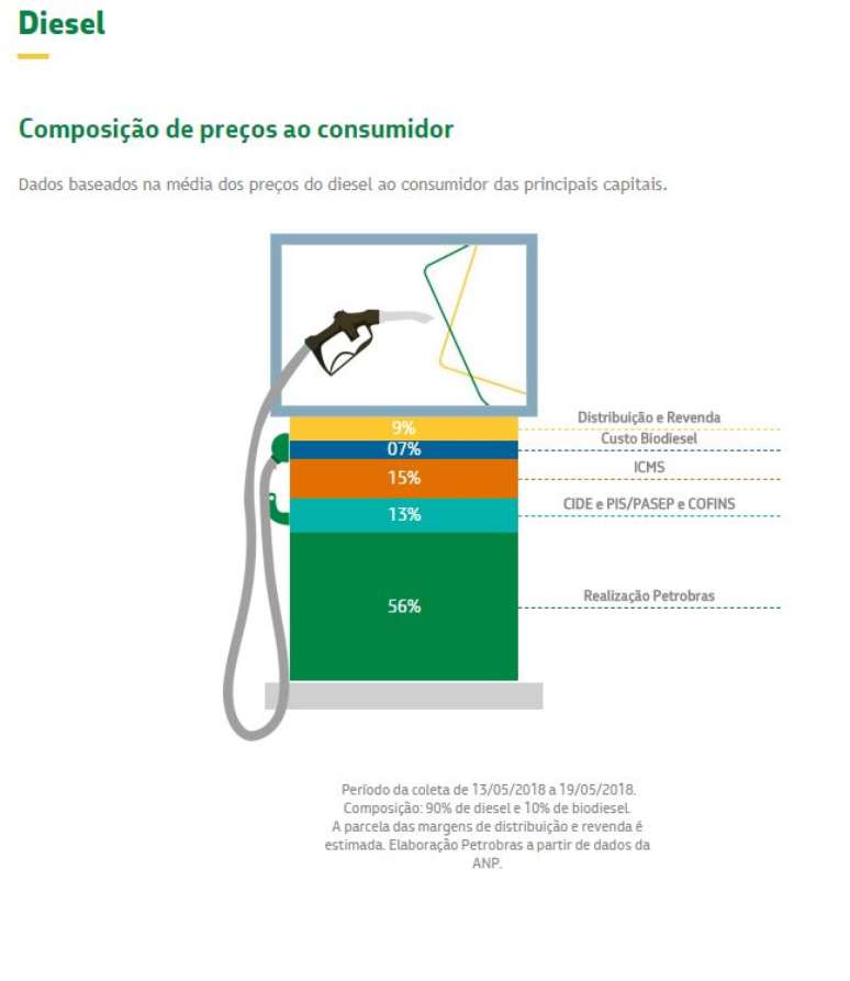 Segundo a própria Petrobras, o tributo que mais pesa no diesel é o ICMS, cobrado pelos governos estaduais