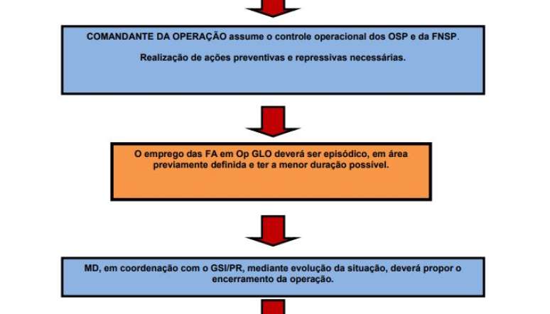 Manual do Ministério da Defesa de 2013 diz que GLO tem que ter "área determinada"