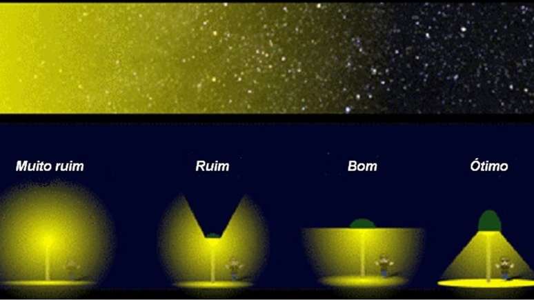A iluminação deixaria de atrapalhar observatórios caso as lâmpadas propagassem a luz para baixo
