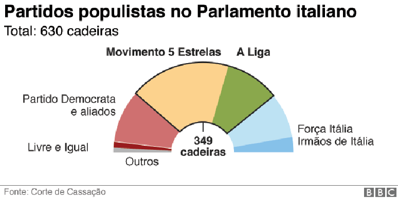 Grafico com numero de cadeiras do partido populista no Parlamento italiano