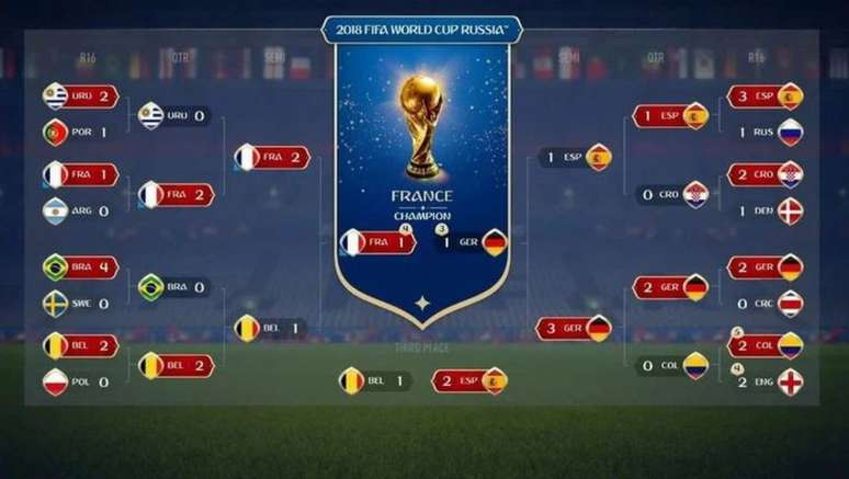 Simulação do Fifa 18 destaca França campeã da Copa do Mundo (Foto: Divulgação)