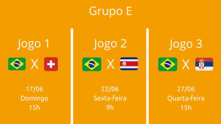 Cabeça de chave do Grupo E, o Brasil enfrenta a Suíça na estreia. Depois, os adversários são a Costa Rica e a Sérvia