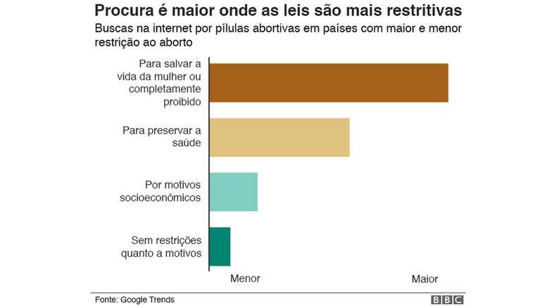 Gráfico: procura é maior onde as leis são mais restritivas