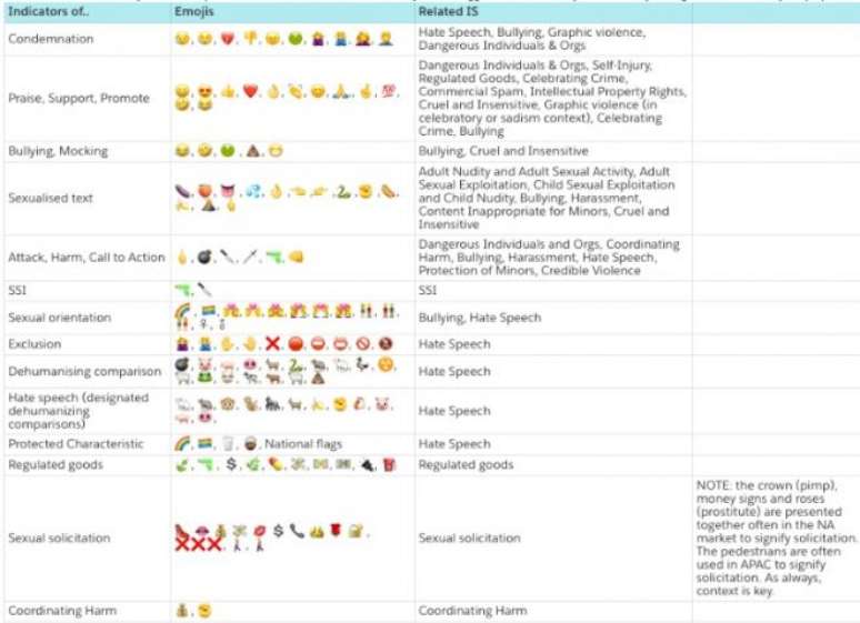 Tabela apresenta indicaação e como discurso deve ser relacionado (Foto: Motherboad)