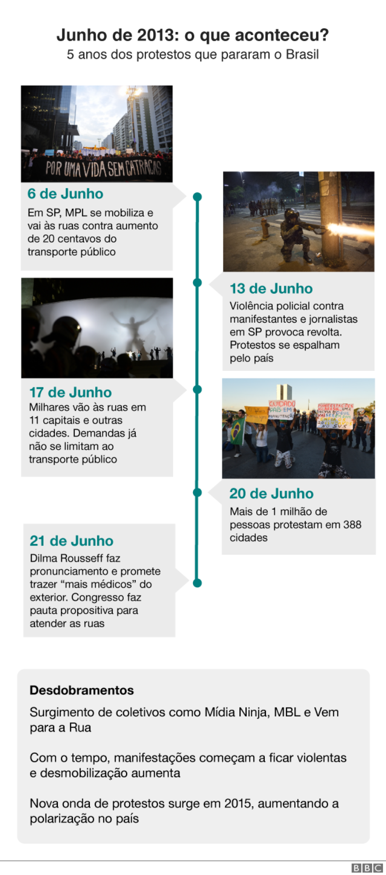 Fotos ilustrativas dos protestos de 2013 que não necessariamente correspondem aos dias indicados; crédito das imagens: Ag. Brasil