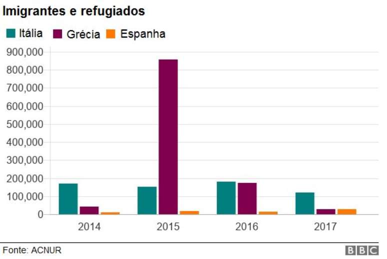 Gráfico com comparação de imigrantes e refugiados recebidos por Itália, Grécia e Espanha