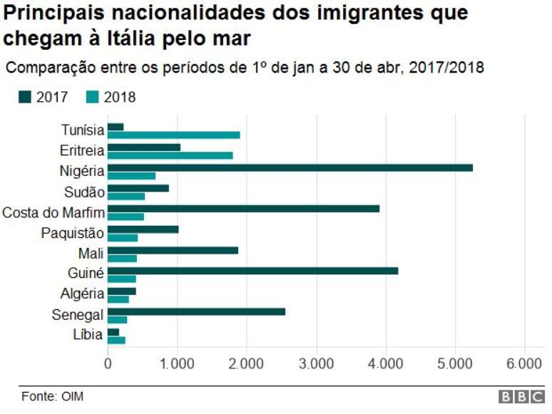 Gráfico mostra as principais nacionalidades de imigrantes que chegam à Itália pelo mar