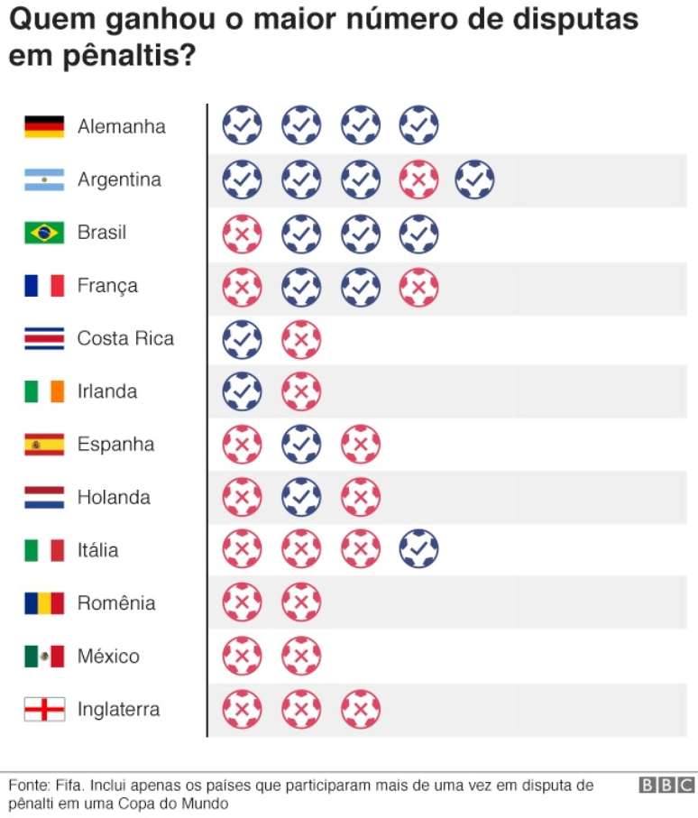 Qual é o histórico do Brasil em disputa de pênaltis na Copa do Mundo