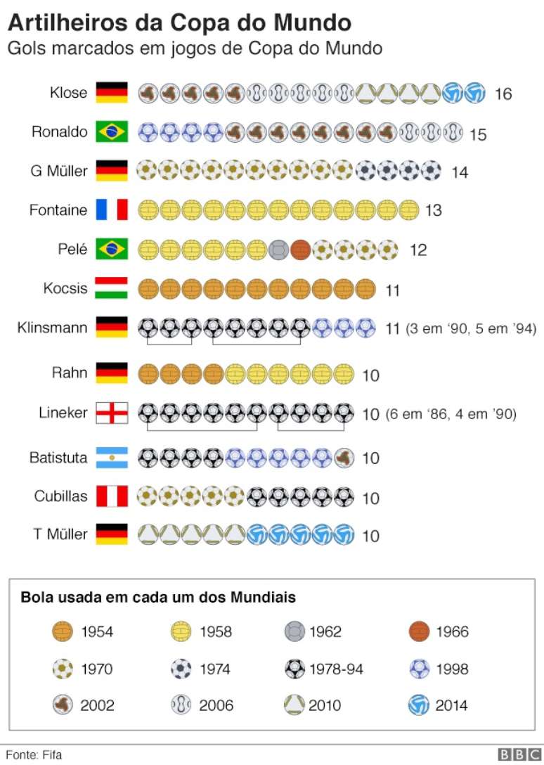 Maior artilheiro da Copa do Mundo: Quem são os 10 jogadores que