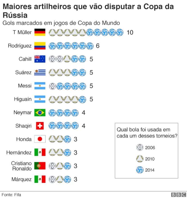 10 maiores artilheiros entre os jogadores que disputam o