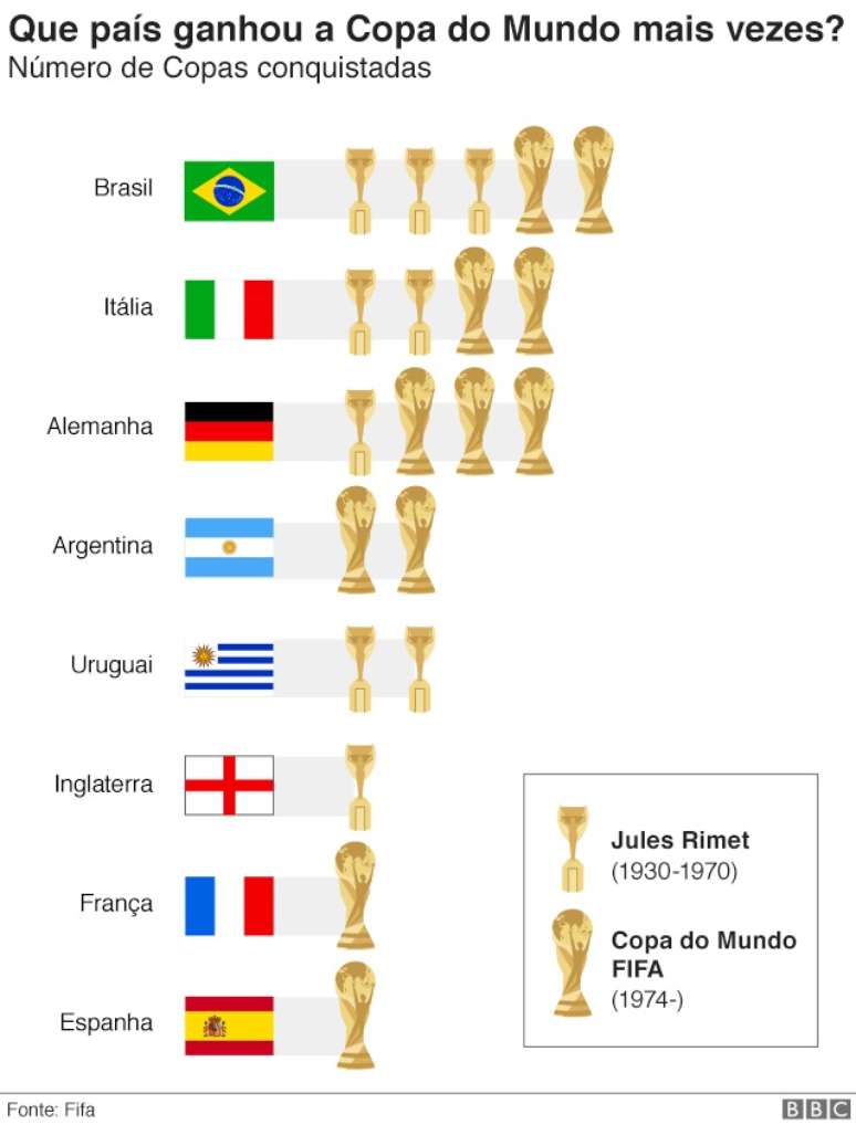 Copa do mundo, Copa do mundo 2018, Tabela copa