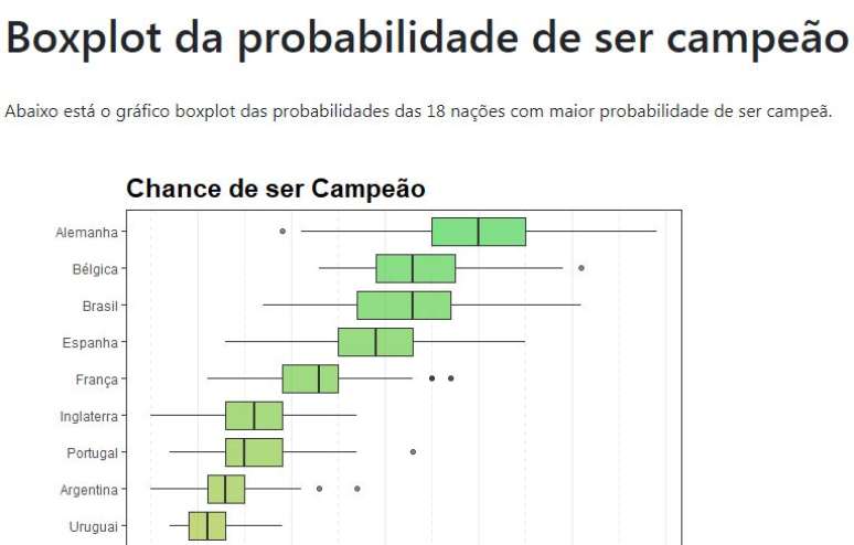 Gráfico de probabilidade de cada seleção ser campeã na Copa da Rússia. Imagem: reprodução www.previsaoesportiva.com.br