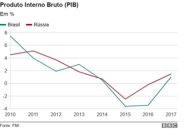 Comparação entre os PIBs de Brasil e Rússia