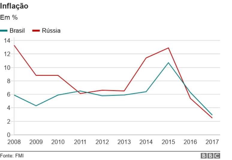 Comparação entre as inflações de Brasil e Rússia